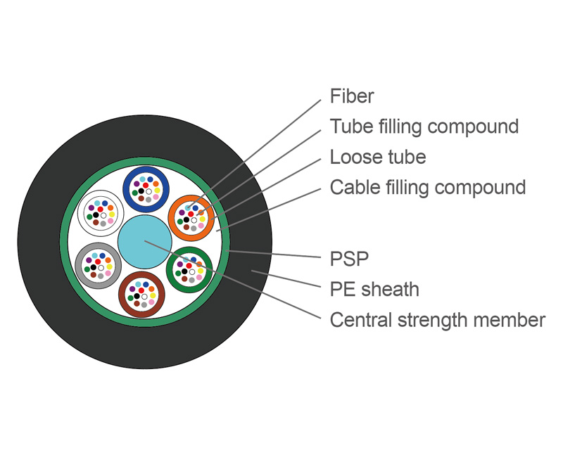 Enmane-Fiber Optic Cables GYTS