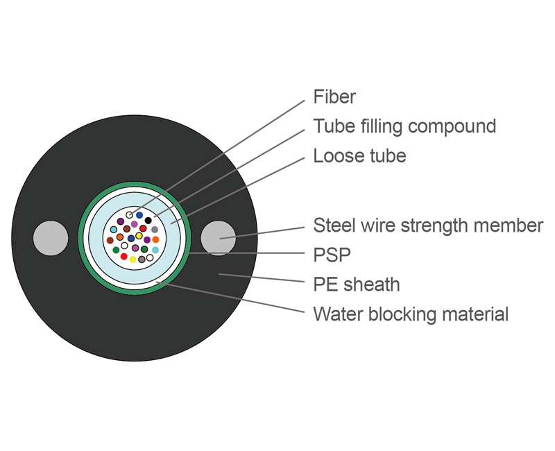 Enmane-Fiber Optic Cables GYXTW